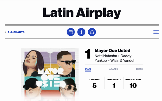 NATTI NATASHA alcanza la posición no. 1 en la lista “Latin Airplay” de Estados Unidos con “MAYOR QUE USTED”